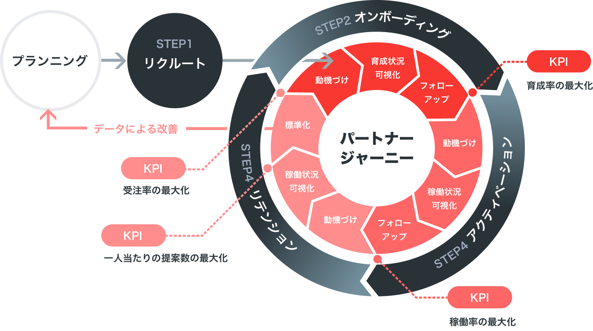 PartnerPropはパートナーチャネルを育て・動かし・評価するための成功サイクルを科学し仕組み化します。