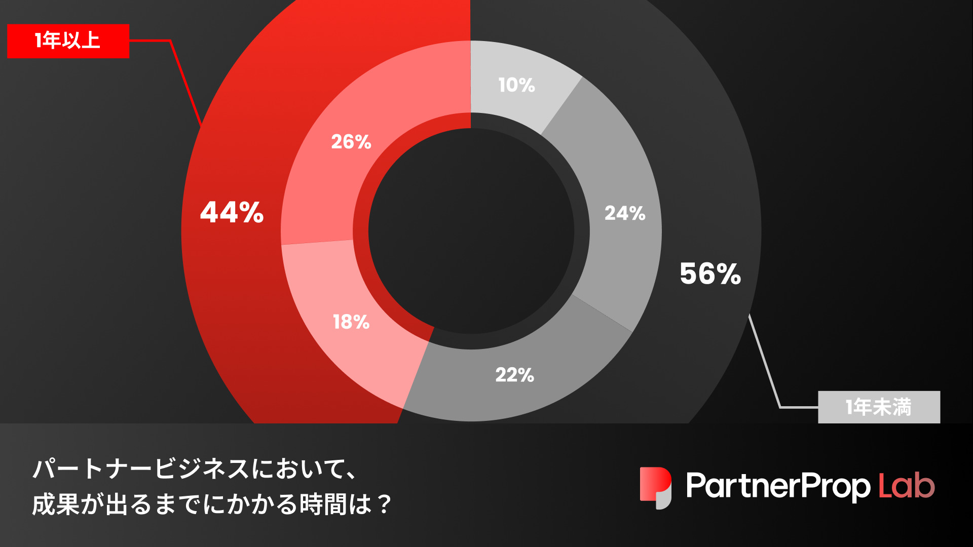 パートナービジネスにおいて、<br> 成果が出るまでにかかる時間は?