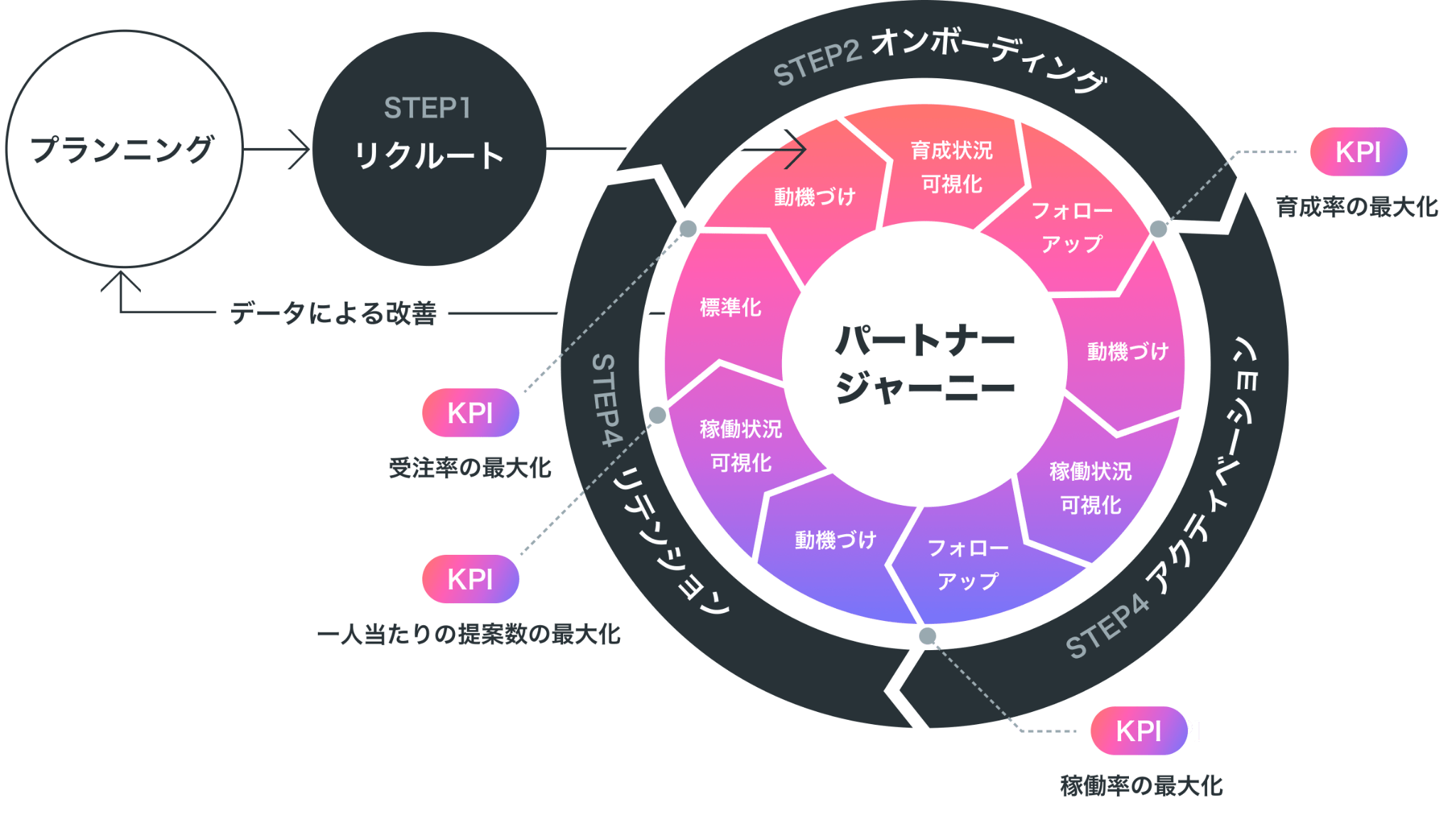 PartnerPropはパートナーチャネルを育て・動かし・評価するための成功サイクルを科学し仕組み化します。