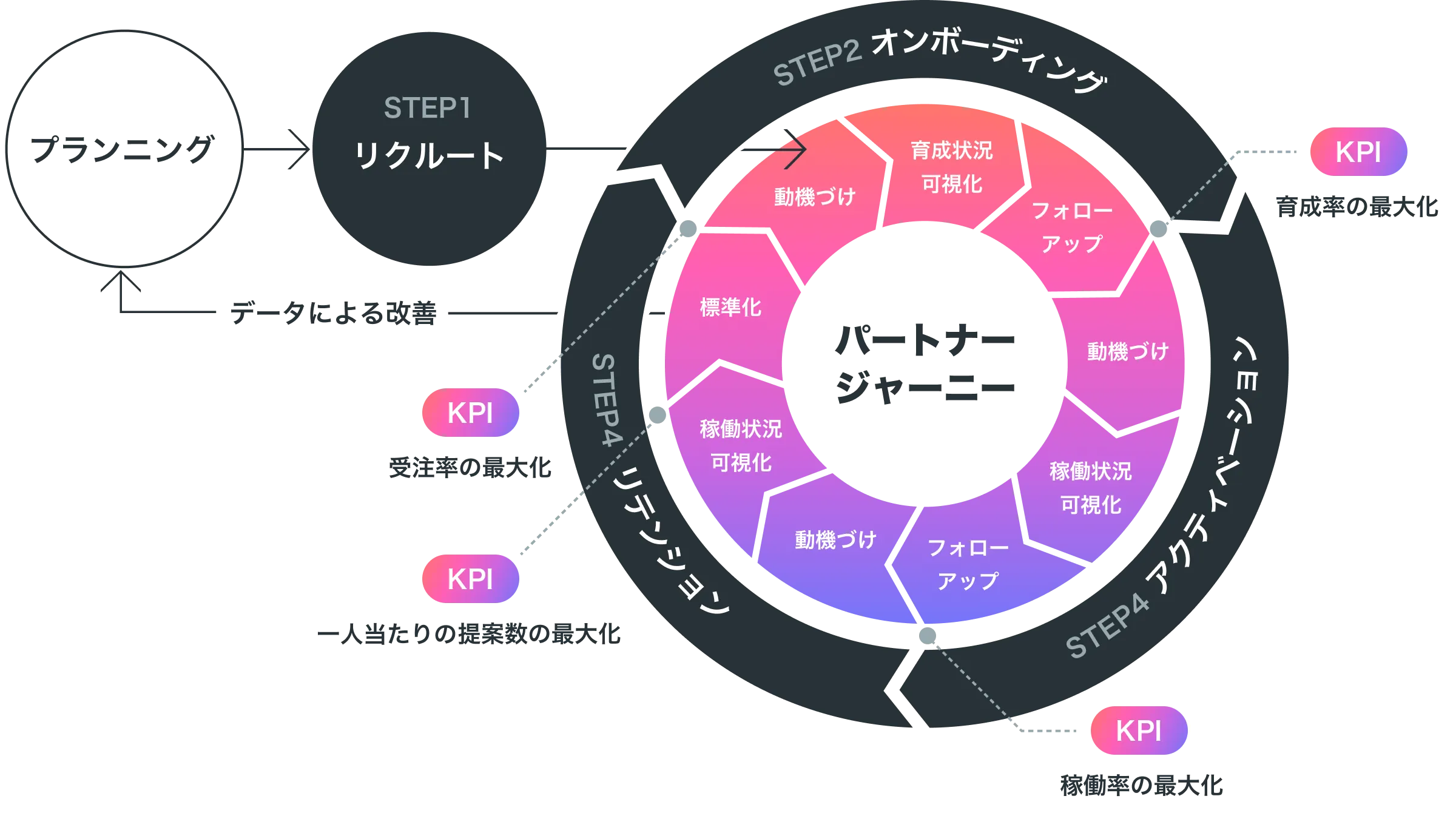 PartnerPropはパートナーチャネルを育て・動かし・評価するための成功サイクルを科学し仕組み化します。