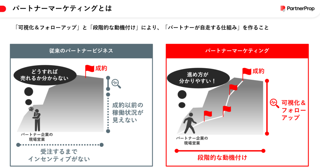 パートナーマーケティングの図解イメージ