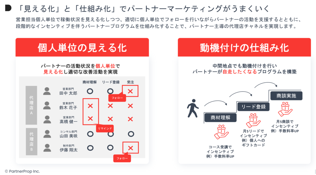 パートナーマーケティングは見える化と仕組み化がポイント