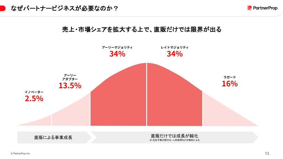 パートナーマーケティングが注目される背景